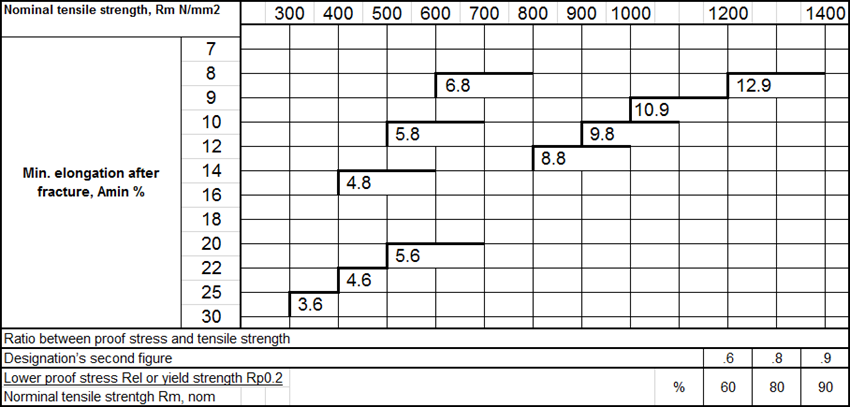 Tensile strength Rm [N/mm2]